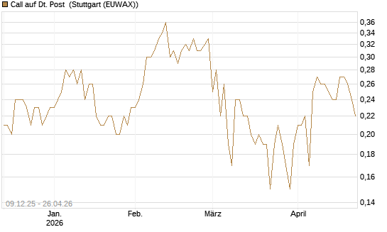 Call auf Dt. Post [BNP Paribas Emissions- und Handelsges.] Chart
