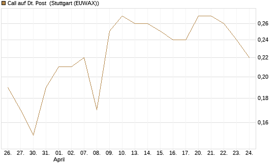 Call auf Dt. Post [BNP Paribas Emissions- und Handelsges.] Chart