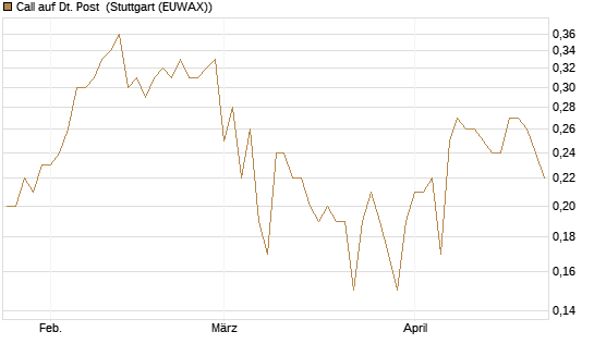 Call auf Dt. Post [BNP Paribas Emissions- und Handelsges.] Chart