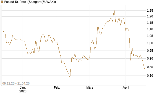 Put auf Dt. Post [BNP Paribas Emissions- und Handelsges.] Chart