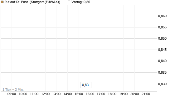 Put auf Dt. Post [BNP Paribas Emissions- und Handelsges.] Chart