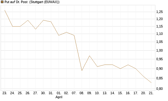 Put auf Dt. Post [BNP Paribas Emissions- und Handelsges.] Chart