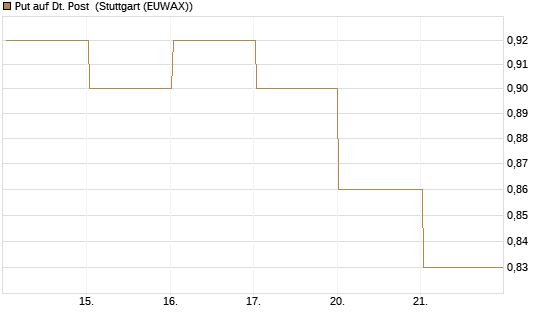 Put auf Dt. Post [BNP Paribas Emissions- und Handelsges.] Chart
