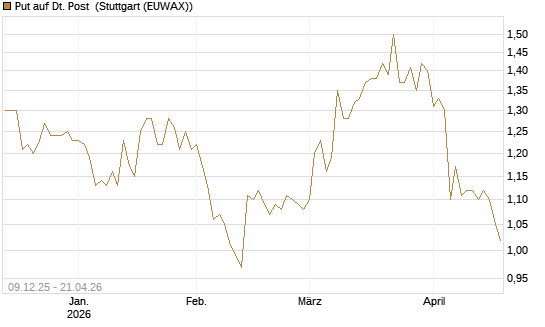 Put auf Dt. Post [BNP Paribas Emissions- und Handelsges.] Chart