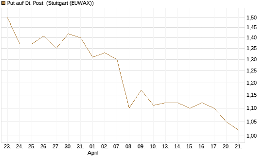 Put auf Dt. Post [BNP Paribas Emissions- und Handelsges.] Chart