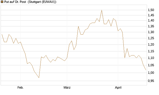 Put auf Dt. Post [BNP Paribas Emissions- und Handelsges.] Chart
