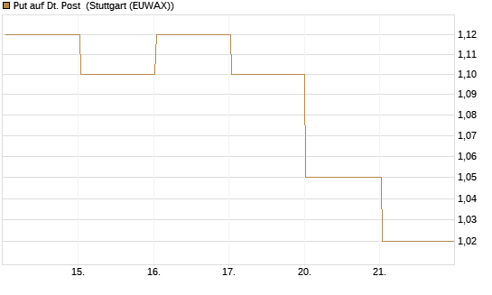 Put auf Dt. Post [BNP Paribas Emissions- und Handelsges.] Chart