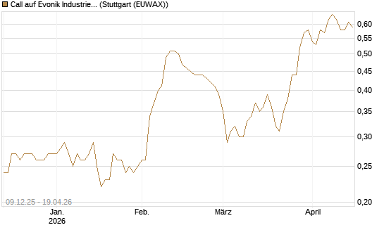 Call auf Evonik Industries [BNP Paribas Emissions- und Handelsges.] Chart