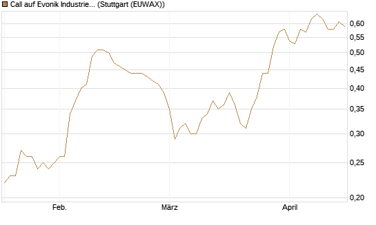 Call auf Evonik Industries [BNP Paribas Emissions- und Handelsges.] Chart