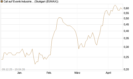 Call auf Evonik Industries [BNP Paribas Emissions- und Handelsges.] Chart