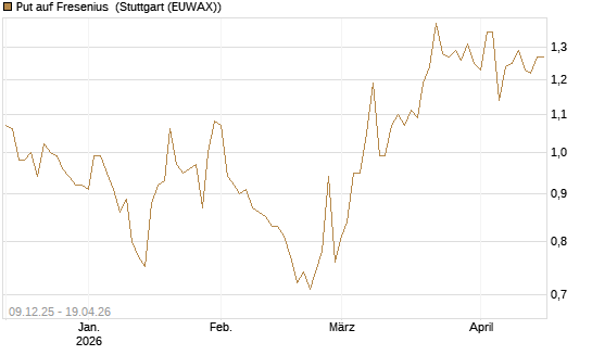 Put auf Fresenius [BNP Paribas Emissions- und Handelsges.] Chart