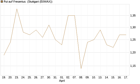 Put auf Fresenius [BNP Paribas Emissions- und Handelsges.] Chart