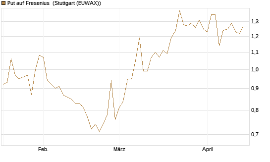 Put auf Fresenius [BNP Paribas Emissions- und Handelsges.] Chart
