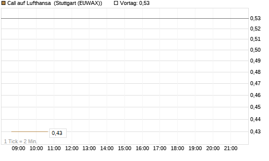 Call auf Lufthansa [BNP Paribas Emissions- und Handelsges.] Chart