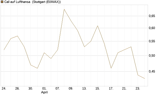 Call auf Lufthansa [BNP Paribas Emissions- und Handelsges.] Chart
