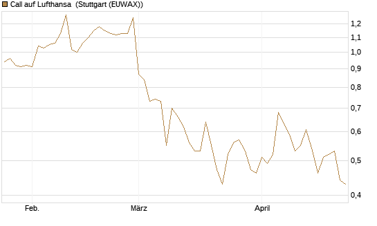 Call auf Lufthansa [BNP Paribas Emissions- und Handelsges.] Chart