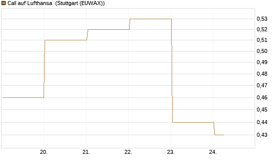 Call auf Lufthansa [BNP Paribas Emissions- und Handelsges.] Chart