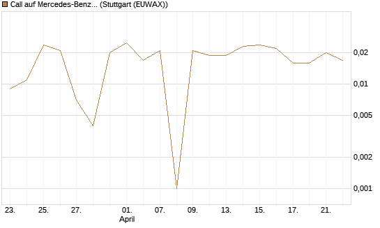 Call auf Mercedes-Benz Group [BNP Paribas Emissions- und Handelsges.] Chart
