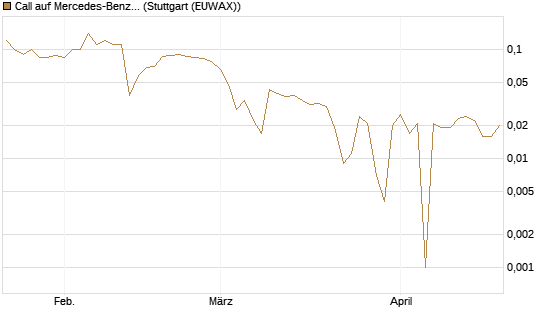 Call auf Mercedes-Benz Group [BNP Paribas Emissions- und Handelsges.] Chart