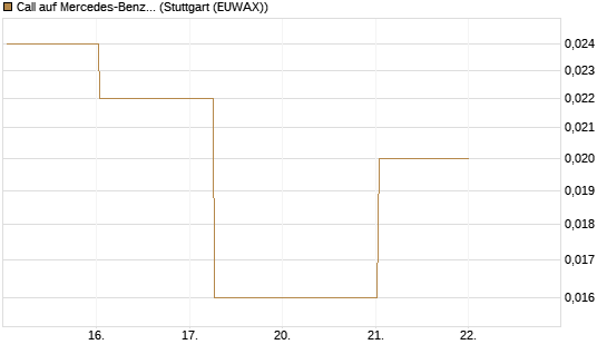 Call auf Mercedes-Benz Group [BNP Paribas Emissions- und Handelsges.] Chart