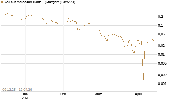 Call auf Mercedes-Benz Group [BNP Paribas Emissions- und Handelsges.] Chart
