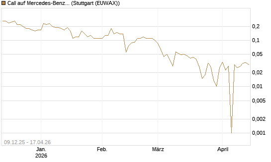 Call auf Mercedes-Benz Group [BNP Paribas Emissions- und Handelsges.] Chart