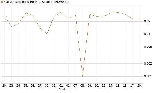 Call auf Mercedes-Benz Group [BNP Paribas Emissions- und Handelsges.] Chart