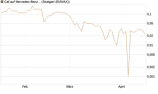 Call auf Mercedes-Benz Group [BNP Paribas Emissions- und Handelsges.] Chart