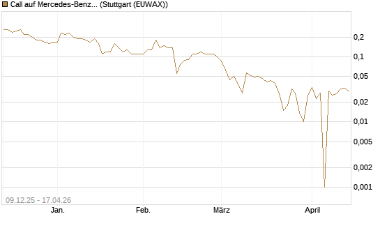 Call auf Mercedes-Benz Group [BNP Paribas Emissions- und Handelsges.] Chart