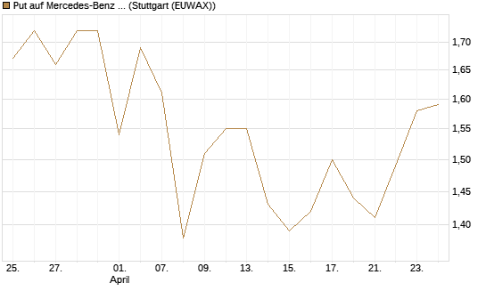 Put auf Mercedes-Benz Group [BNP Paribas Emissions- und Handelsges.] Chart