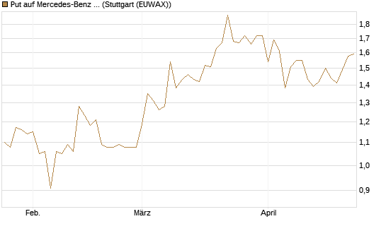 Put auf Mercedes-Benz Group [BNP Paribas Emissions- und Handelsges.] Chart