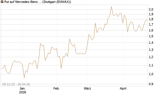 Put auf Mercedes-Benz Group [BNP Paribas Emissions- und Handelsges.] Chart