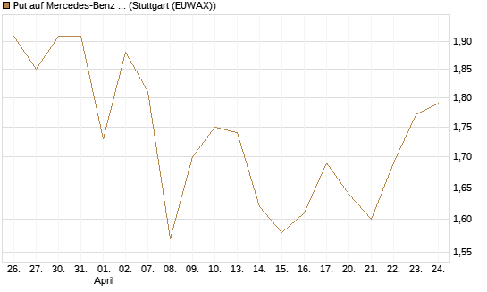 Put auf Mercedes-Benz Group [BNP Paribas Emissions- und Handelsges.] Chart