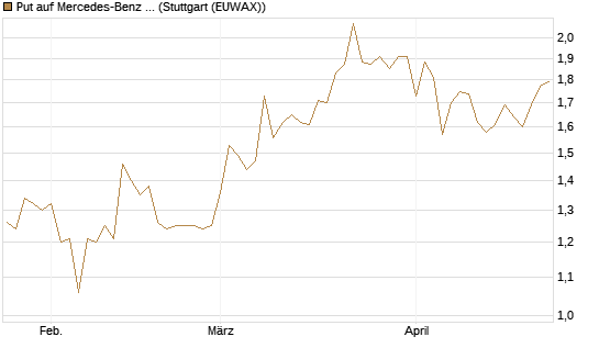 Put auf Mercedes-Benz Group [BNP Paribas Emissions- und Handelsges.] Chart