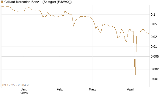 Call auf Mercedes-Benz Group [BNP Paribas Emissions- und Handelsges.] Chart