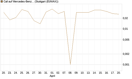 Call auf Mercedes-Benz Group [BNP Paribas Emissions- und Handelsges.] Chart