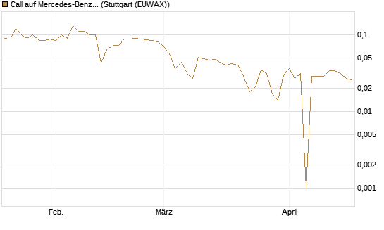 Call auf Mercedes-Benz Group [BNP Paribas Emissions- und Handelsges.] Chart