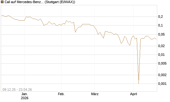 Call auf Mercedes-Benz Group [BNP Paribas Emissions- und Handelsges.] Chart