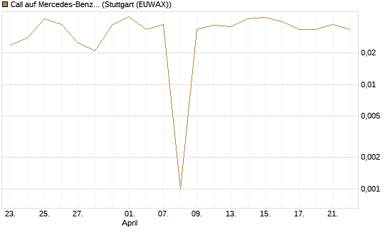 Call auf Mercedes-Benz Group [BNP Paribas Emissions- und Handelsges.] Chart
