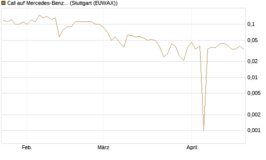 Call auf Mercedes-Benz Group [BNP Paribas Emissions- und Handelsges.] Chart
