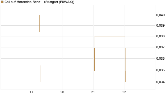 Call auf Mercedes-Benz Group [BNP Paribas Emissions- und Handelsges.] Chart