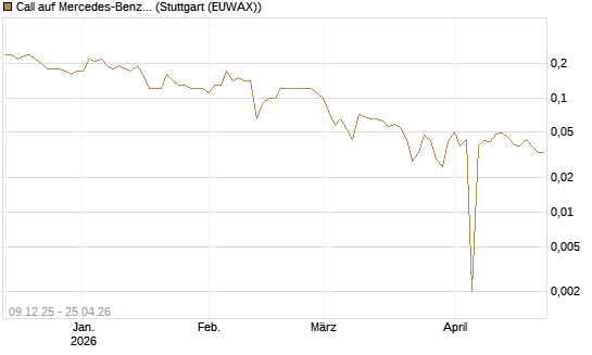 Call auf Mercedes-Benz Group [BNP Paribas Emissions- und Handelsges.] Chart