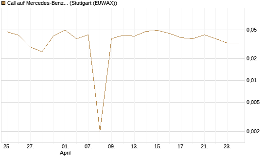 Call auf Mercedes-Benz Group [BNP Paribas Emissions- und Handelsges.] Chart