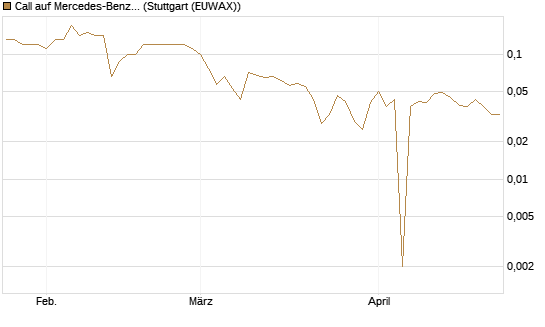 Call auf Mercedes-Benz Group [BNP Paribas Emissions- und Handelsges.] Chart