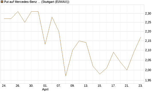 Put auf Mercedes-Benz Group [BNP Paribas Emissions- und Handelsges.] Chart