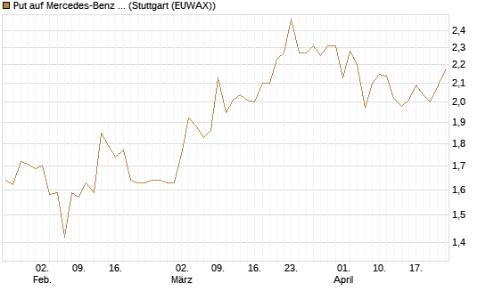Put auf Mercedes-Benz Group [BNP Paribas Emissions- und Handelsges.] Chart
