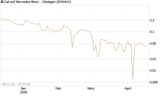 Call auf Mercedes-Benz Group [BNP Paribas Emissions- und Handelsges.] Chart