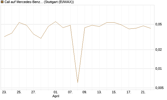 Call auf Mercedes-Benz Group [BNP Paribas Emissions- und Handelsges.] Chart