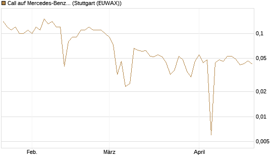 Call auf Mercedes-Benz Group [BNP Paribas Emissions- und Handelsges.] Chart