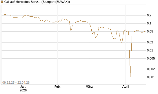 Call auf Mercedes-Benz Group [BNP Paribas Emissions- und Handelsges.] Chart